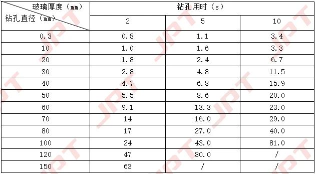鉆孔厚度 直徑相對應(yīng)的加工時(shí)間.jpg